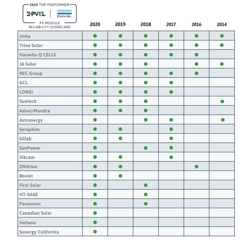 2020 PVEL PV Module Reliability Scorecard