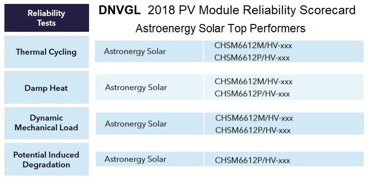 DNVGL 2018 PV module scorecard Astronergy Solar