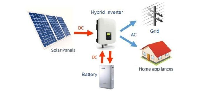 How Many Types Of Solar Inverter, What Are They? | Cyanergy