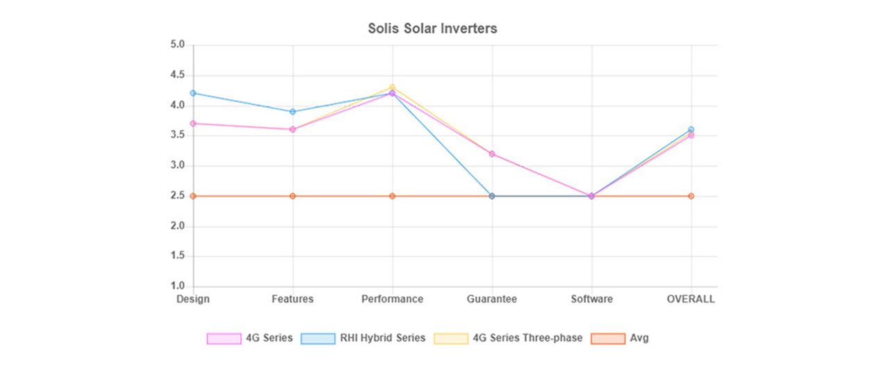 Solis Inverter Review Chart
