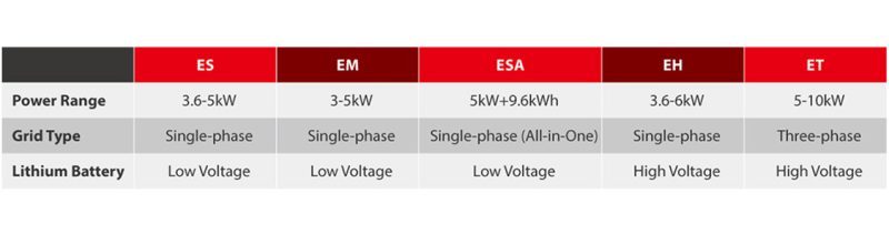 12 Best Solar Inverters In Australia | Amazing Picks 2021