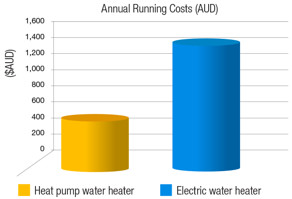 Water heater annual cost graph