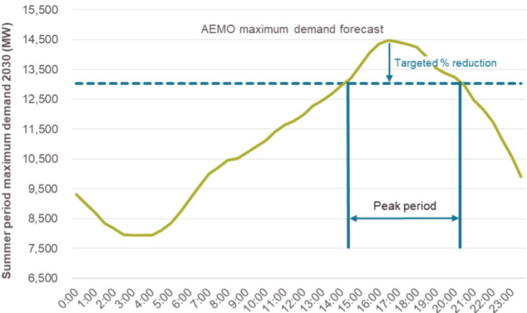 peak demand reduction scheme pdrs