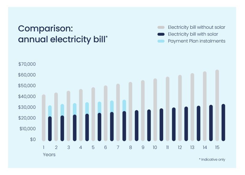 Payment Plan monthly instalments are typically lower than what was previously spent on grid-sourced energy