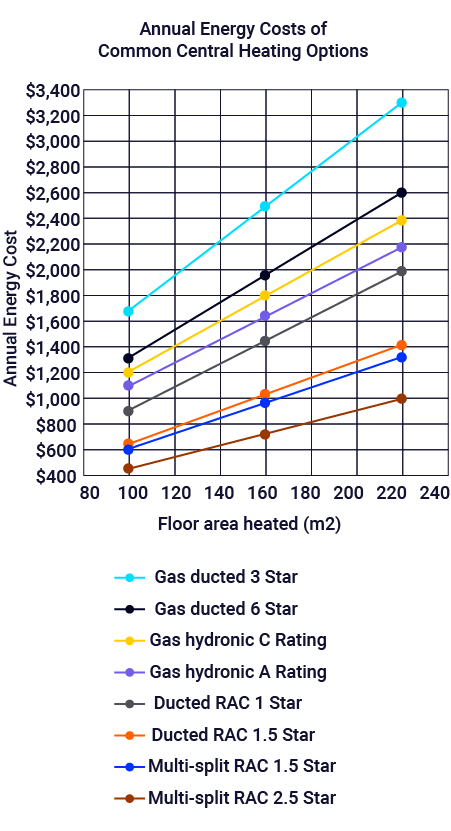 Annual Energy Cost of common central heating option