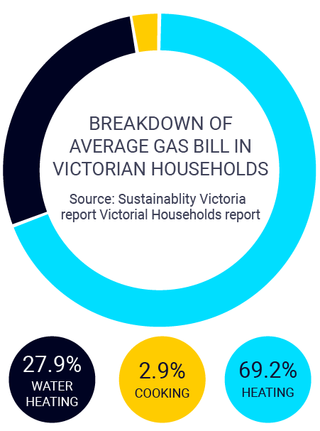 Breakdown of average gas bill in Victorian households