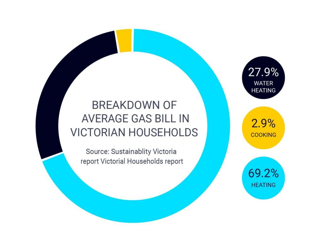 Breakdown of average gas bill in Victorian households