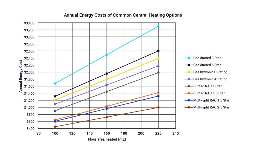 Annual Energy Cost of common central heating option