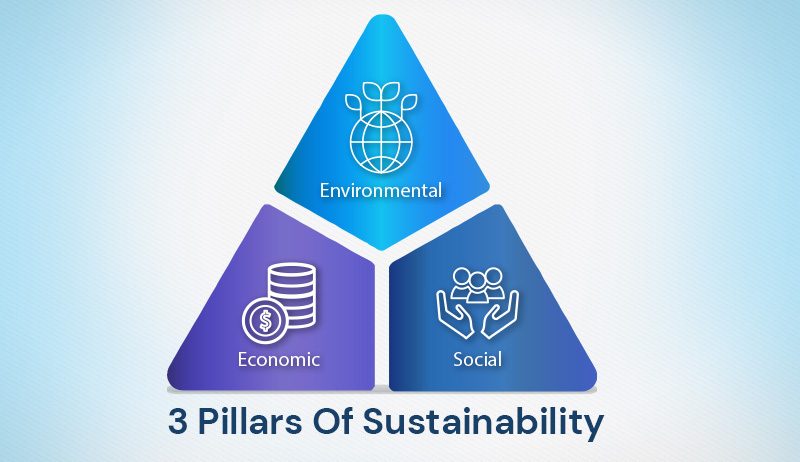 3 pillars of Sustainability