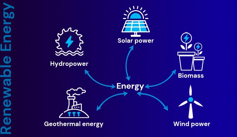 Renewable energy